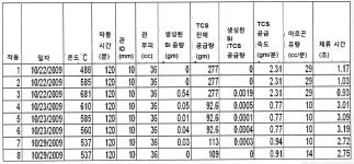 유정씨앤피 | KR20120023678A - 고순도 폴리실리콘의 제조를 위한 방법 및 장치 - Google Patents