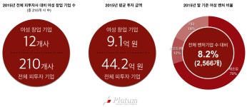 2015년 투자유치 여성창업 스타트업은 12개사 … 어떤 기업이 받았나 - 플래텀