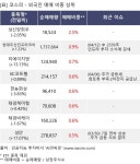성신기계설비주 | 13일, 외국인 보유 비중 확대... 성신양회우, 현대두산인프라코어, 한국정밀기계 등 : 한농화성(011500)