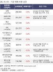 17일, 기관 보유 비중 확대... 삼영, DB하이텍, 메타바이오메드 등 : 엠아이텍(179290)