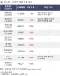 성문이앤이 | 13일, 외국인 보유 비중 확대... 백광산업, 성문전자, 칩스앤미디어 등 : 골드앤에스(035290)