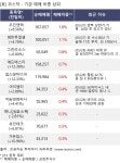 28일, 기관 보유 비중 확대... 일진전기, LG전자, 우진엔텍 등 : 수산인더스트리(126720)