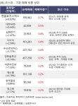 한솔빌리어드카페 | 11일, 기관 보유 비중 확대... 한솔로지스틱스, 대한유화, 제이시스메디칼 등 : 카페24(042000)