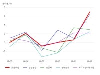 GS글로벌, 종합상사 테마 상승세에 6.94% ↑