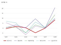 에스씨디, 콜드체인(저온 유통) 테마 상승세에 6.98% ↑ - 아시아경제 에스씨디, 콜드체인(저온 유통) 테마 상승세에 6.98% ↑