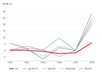 태화체인유통주 | GST, 콜드체인(저온 유통) 테마 상승세에 5.57% ↑