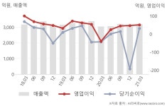 (주)신세계푸드앰코테크놀로지코리아공장동점 | 신세계푸드(031440) : 씽크풀