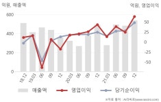 주식회사 와이엠홀딩스 | 와이엠씨(155650) : 씽크풀