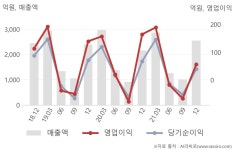 대성에너지명해로주유소 | 대성에너지(117580) : 씽크풀