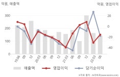 에이원에프앤씨(AONE FnC) | 에프엔씨엔터(173940) : 씽크풀