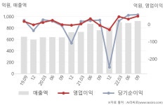 (주)현대그린푸드에버다임(카페) | 현대에버다임(041440) : 씽크풀