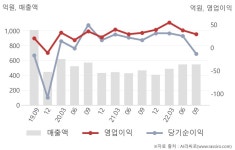 사조씨푸드㈜ 제2물 | 사조씨푸드(014710) : 씽크풀