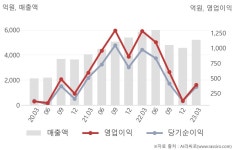 아워홈엘엑스세미콘 - 유성구 테크노2로 222 | LX세미콘(108320) : 씽크풀