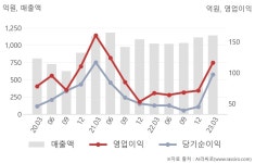 (주)풀무원푸드앤컬처 디와이파워2공장 | 디와이파워(210540) : 씽크풀