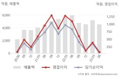 (주)아워홈 엘엑스세미콘강남점 | LX세미콘(108320) : 씽크풀