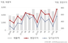 아세아제지노동조합,소비조 | 아세아(002030) : 씽크풀