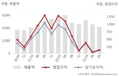 아워홈엘엑스세미콘 - 유성구 테크노2로 222 | LX세미콘(108320) : 씽크풀