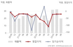 (주)현대그린푸드 현대바이오랜드 오창 | 현대바이오(048410) : 씽크풀