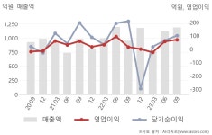 지앤비지민 신라교역 | 신라교역(004970) : 씽크풀