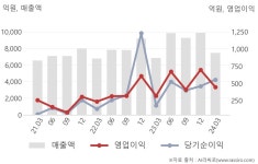 (주)현대그린푸드로템대차점 | 현대로템(064350) : 씽크풀