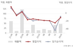 주식회사 블리츠웨이스튜디오 엔터사업부 | 블리츠웨이엔터테인먼트(369370) : 씽크풀