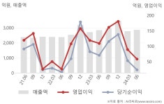 롯데웰푸드(주)롯데이노베이트주식회사 (신관) | 롯데이노베이트(286940) : 씽크풀