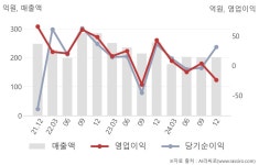 (주)케이앤더블유푸드 | 케이엔더블유(105330) : 씽크풀