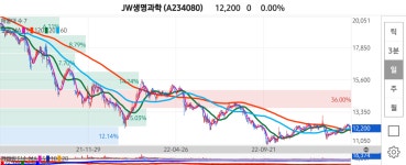 삼성웰스토리JW생명과학주 | JW생명과학 종목 상세 정보 확인하기 | 증권플러스