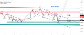 EUR/JPY needs a sell-off confirmation for FX:EURJPY by Nicky-FXD — TradingView EUR/JPY needs a sell-off confirmation for FX...