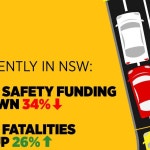 Liberal NSW | The NSW Opposition has criticised the Labor Government for demonstrating its wrong priorities regarding road safety...