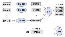 어셈블러, 링커, 로더, 매크로 프로세서의 기능