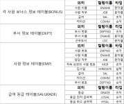 3. 데이터 딕셔너리