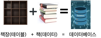 헷갈리는 데이터베이스, 테이블, DBMS, 쿼리, SQL을 간단하게 이해하기