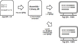 Unity3D) Burst에 대해