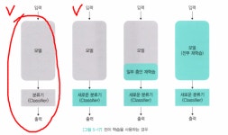 딥 러닝4 - 데이터 증식