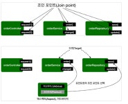 조인둔포지점 | Spring AOP