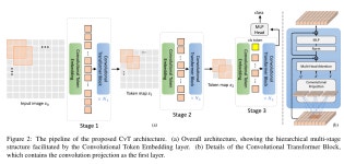 주식회사 씨브이티(cvt Co., Ltd.) | CvT: Introducing Convolutions to Vision Transformers 제4부
