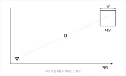 02. 피츠의 법칙 : 쓰기 편한 앱에는 이유가 있다