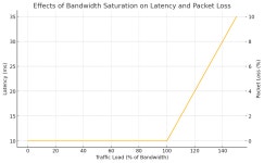 대역폭 포화상태로 인한 지연(Latency) 발생과 패킷 손실(Packet Loss)