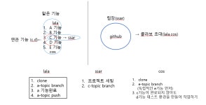 git 협업 관리 (1) - 형상관리 기초 원리