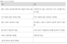 NodeJS- 더 북 정리 -1