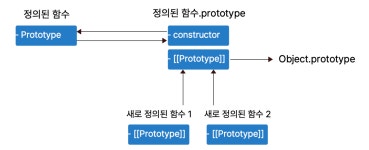 JavaScript 프로토타입(Prototype)