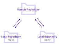 Git과 Github