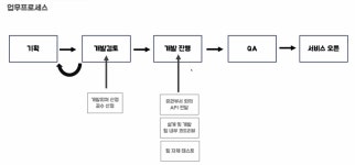 대기업 현직 개발자가 알려주는 자소서, 포트폴리오 준비 방법