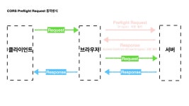 CORS / Node.js HTTP (Mini node server 만들기) 6/17 수정