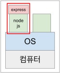 Node.js와 Express 프레임워크