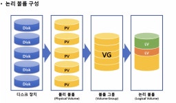 Linux(CentOS) 저장소 관리(LVM, RAID)