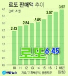 ‘인생역전’ 로또 판매 지난해 4조 원 육박 15년 만에 신기록 - 부산일보 ‘인생역전’ 로또 판매 지난해 4조 원 육박 15년 만에 신기록