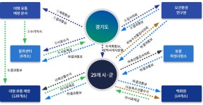 농업회사법인 대신축산물유통 주식회사 | 유통단계 안전관리 | 농산물 안전관리 | 농식품 유통 | 농림ㆍ축산 ㆍ해양 | 분야별 정보 | 경기도청 경기도청 - 변화의 중심 기회의 경기