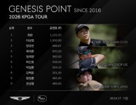 최찬, KPGA 투어 첫 우승과 함께 제네시스 포인트 1위 등극